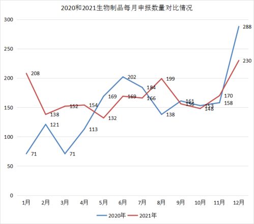 2021年CDE受理1439個(gè)藥品申報(bào)，中藥創(chuàng)新高、生物制品勢頭強(qiáng)勁